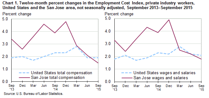 Chart 1. Twelve-month percent changes in the Employment Cost Index, private industry workers, United States and the San Jose area, not seasonally adjusted, September 2013-September 2015