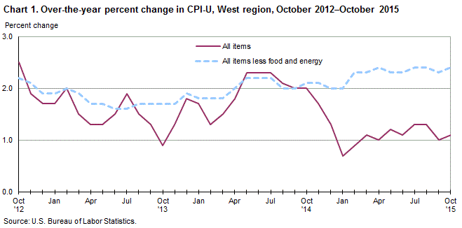 Chart 1. Over-the-year percent change in CPI-U, West Region, October 2012-October 2015