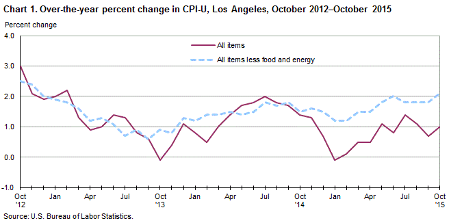 Chart 1. Over-the-year percent change in CPI-U, Los Angeles, October 2012-October 2015
