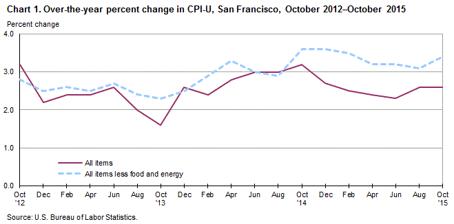 Chart 1. Over-the-year percent change in CPI-U, San Francisco, October 2012-October 2015