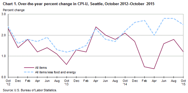 Chart 1. Over-the-year percent change in CPI-U, Seattle, October 2012-October 2015