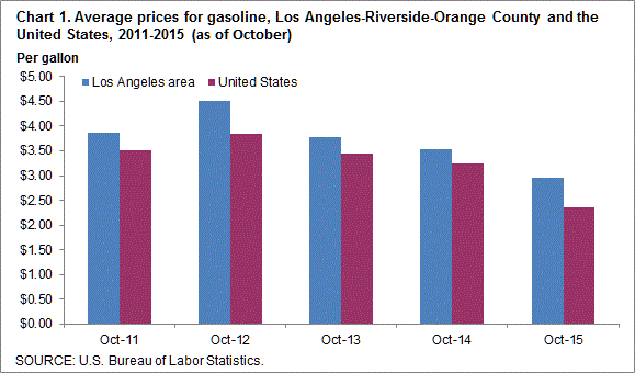 Chart 1. Average prices for gasoline, Los Angeles-Riverside-Orange County and the United States, 2011-2015 (as of October)