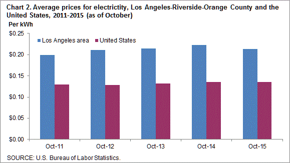 Chart 2. Average prices for electricity, Los Angeles-Riverside-Orange County and the United States, 2011-2015 (as of October)