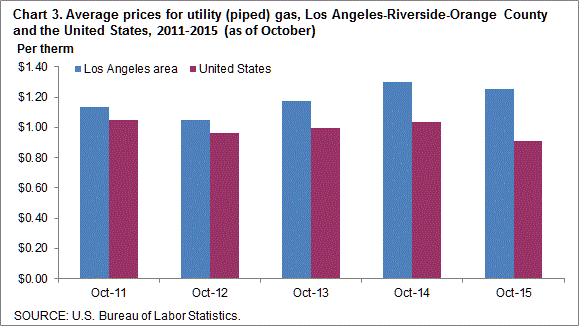 Chart 3. Average prices for utility (piped) gas, Los Angeles-Riverside-Orange County and the United States, 2011-2015 (as of October)