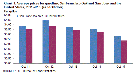 Chart 1. Average prices for gasoline, San Francisco-Oakland-San Jose and the United States, 2011-2015 (as of October)