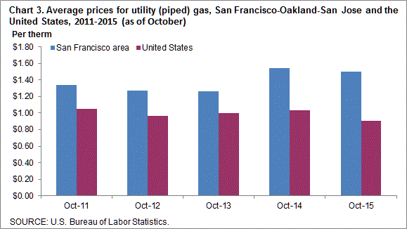 Chart 3. Average prices for utility (piped) gas, San Francisco-Oakland-San Jose and the United States, 2011-2015 (as of October)