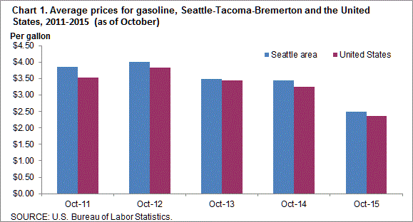 Chart 1. Average prices for gasoline, Seattle-Tacoma-Bremerton and the United States, 2011-2015 (as of October)