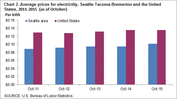 Chart 2. Average prices for electricity, Seattle-Tacoma-Bremerton and the United States, 2011-2015 (as of October)