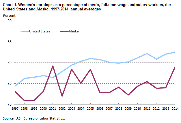 Chart 1. Women’s Earnings as a percentage of men’s, full-time wage and salary workers, the United States and Alaska, 1997-2014 annual averages