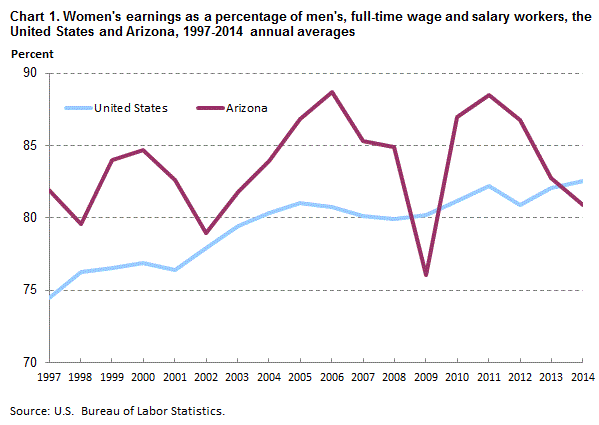 Chart 1. Women’s earnings as a percentage of men’s, full-time wage and salary workers, the United States and Arizona, 1997-2014 annual averages