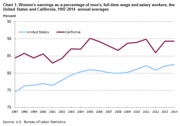 Chart 1. Women’s earnings as a percentage of men’s, full-time wage and salary workers, the United States and California, 1997-2014 annual averages