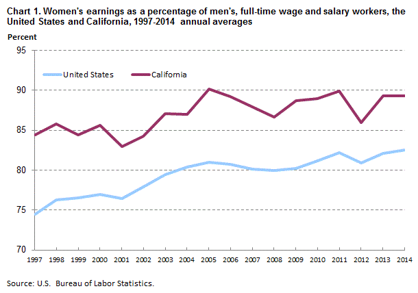 Unemployment Pay In California Chart