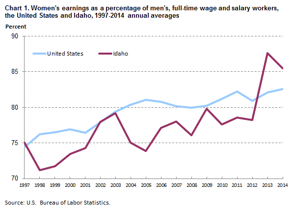 Chart 1. Women’s earnings as a percentage of men’s, full-time wage and salary workers, the United States and Idaho, 1997-2014 annual averages
