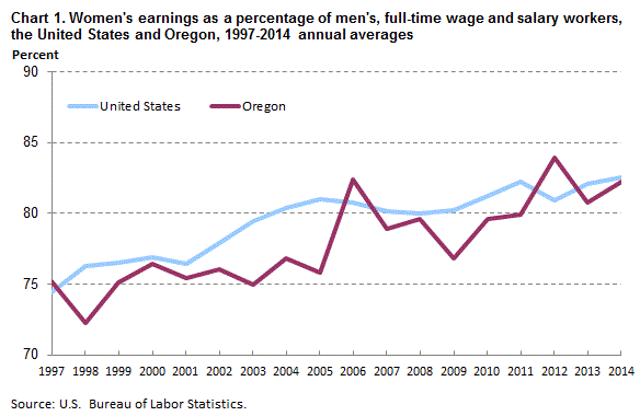 Chart 1. Women’s earnings as a percentage of men’s, full-time wage and salary workers, the United States and Oregon, 1997-2014 annual averages