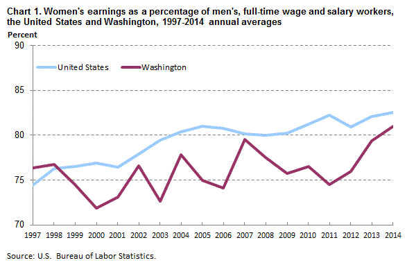 Chart 1. Women’s earnings as a percentage of men’s, full-time wage and salary workers, the United States and Washington, 1997-2014 annual wages