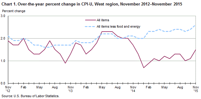 Chart 1. Over-the-year percent change in CPI-U, West Region, November 2012-November 2015