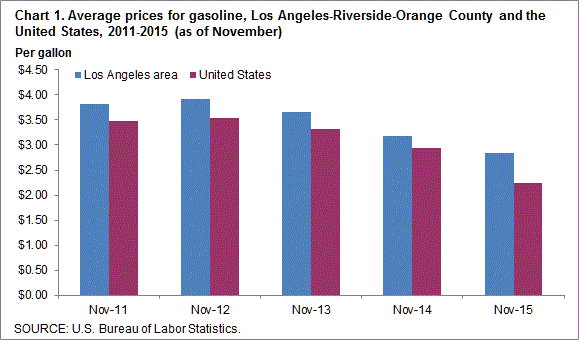 Chart 1. Average prices for gasoline, Los Angeles-Riverside-Orange County and the United States, 2011-2015 (as of November)