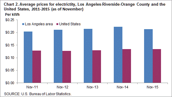 Chart 2. Average prices for electricity, Los Angeles-Riverside-Orange County and the United States, 2011-2015 (as of November)