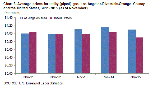 Chart 3. Average prices for utility (piped) gas, Los Angeles-Riverside-Orange County and the United States, 2011-2015 (as of November)