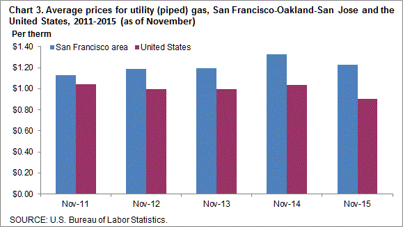 Chart 3. Average prices for utility (piped) gas, San Francisco-Oakland-San Jose and the United States, 2011-2015 (as of November)