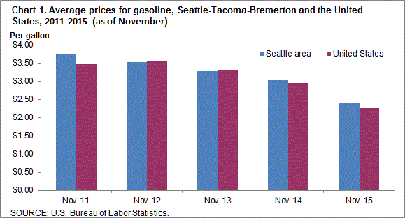 Chart 1. Average prices for gasoline, Seattle-Tacoma-Bremerton and the United States, 2011-2015 (as of November)