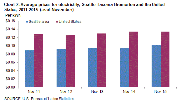 Chart 2. Average prices for electricity, Seattle-Tacoma_Bremerton and the United States, 2011-2015 (as of November)