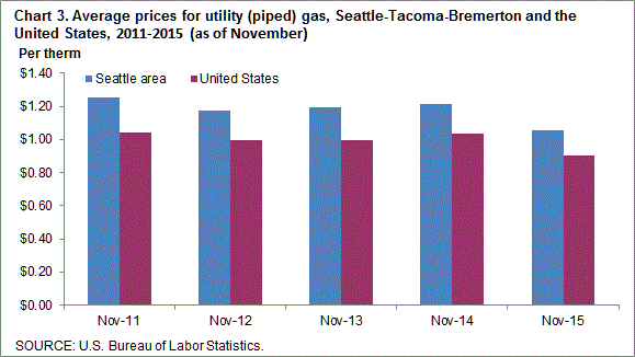 Chart 3. Average prices for utility (piped) gas, Seattle-Tacoma_Bremerton and the United States, 2011-2015 (as of November)