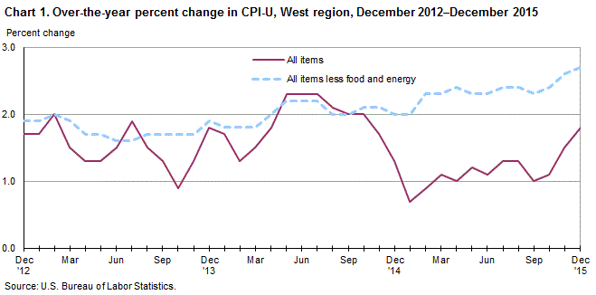 Chart 1. Over-the-year percent change in CPI-U, West Region, December 2012 - December 2015