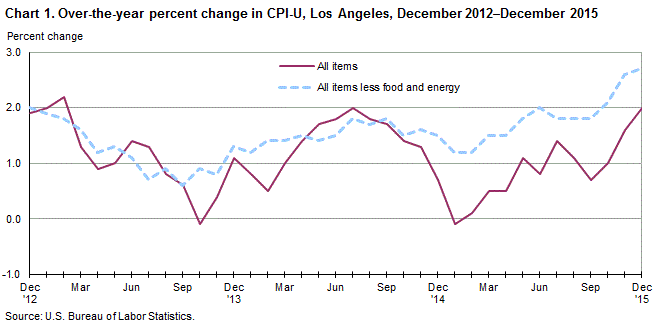 Chart 1. Over-the-year percent change in CPI-U, Los Angeles, December 2012 - December 2015