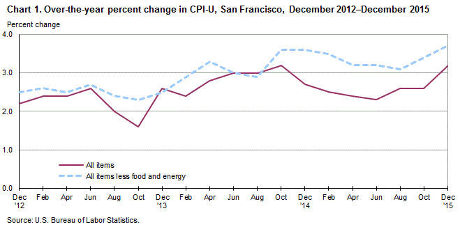 Chart 1. Over-the-year change in CPI-U, San Francisco, December 2012 - December 2015