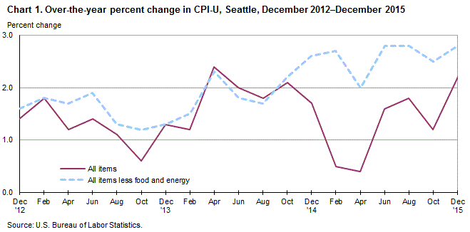 Chart 1. Over-the-year percent change in CPI-U, Seattle, December 2012 - December 2015