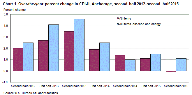 Chart 1. Over-the-year percent change in CPI-U, Anchorage, second half 2012 - second half 2015