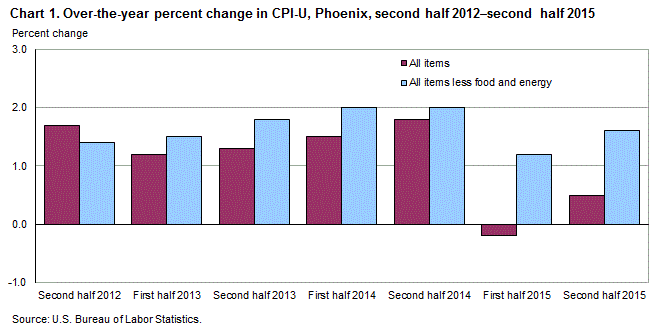 Chart 1. Over-the-year percent change in CPI-U, Phoenix, second half 2012 - second half 2015