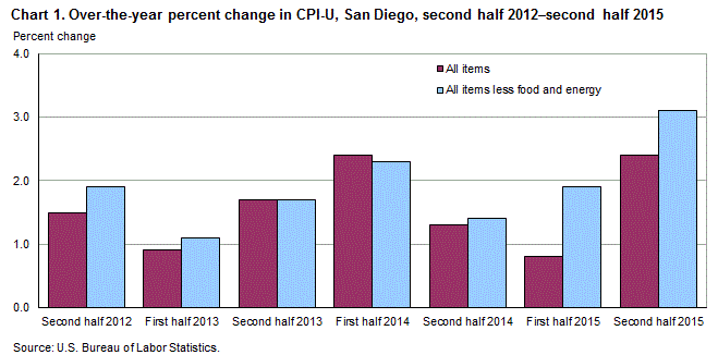 Chart 1. Over-the-year percent change in CPI-U, San Diego, second half 2012 - second half 2015