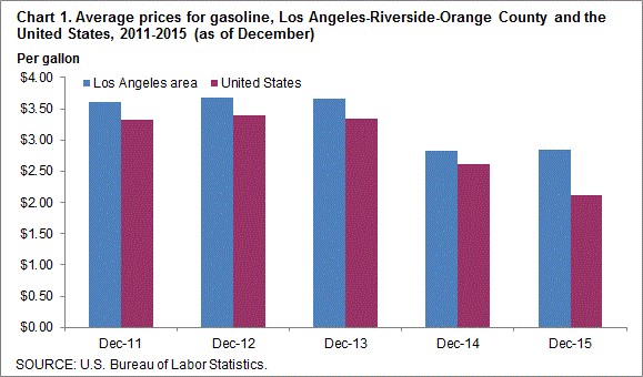 CHart 1. Average prices for gasoline, Los Angeles-Riverside-Orange County and the United States, 2011-2015 (as of December)