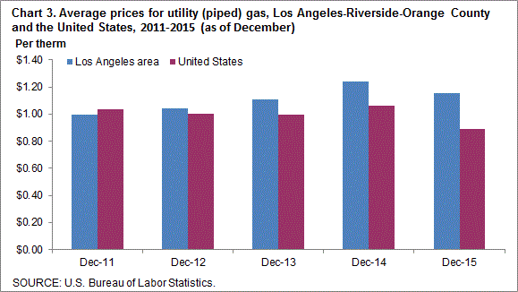 Chart 3. Average prices for itility (piped) gas, Los Angeles-Riverside-Orange County and the United States, 2011-2015 (as of December)