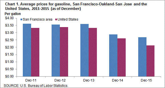 Chart 1. Average prices for gasoline, San Francisco-Oakland-San Jose and the United States, 2011-2015 (as of December)