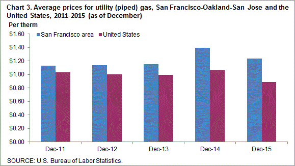 Chart 3. Average prices for utility (piped) gas, San Francisco-Oakland-San Jose and the United States, 2011-2015 (as of December)