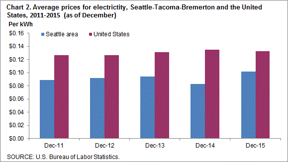 Chart 2. Average prices for electricity, Seattle-Tacoma-Bremerton and the United States, 2011-2015 (as of December)
