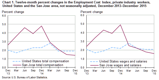 Chart 1. Twelve-month percent changes in the Employment Cost Index, private industry workers, United States and the San Jose area, not seasonally adjusted, December 2013–2015