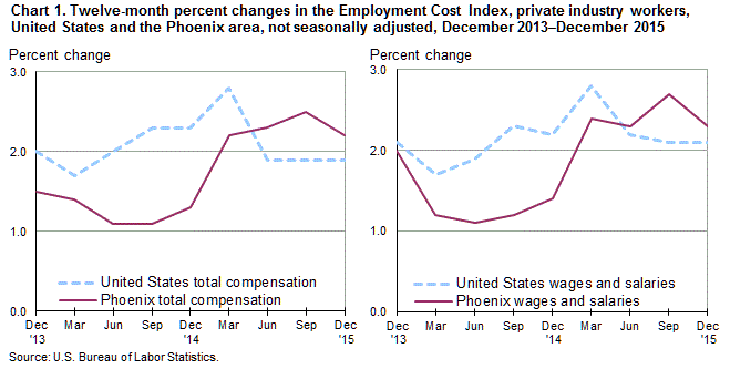 Chart 1. Twelve-month percent changes in the Employment Cost Index, private industry workers, United States and the Phoenix area, not seasonally adjusted, December 2013–December 2015
