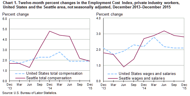 Chart 1. Twelve-month percent changes in the Employment Cost Index, private industry workers, United States and the Seattle area, not seasonally adjusted, December 2013–December 2015
