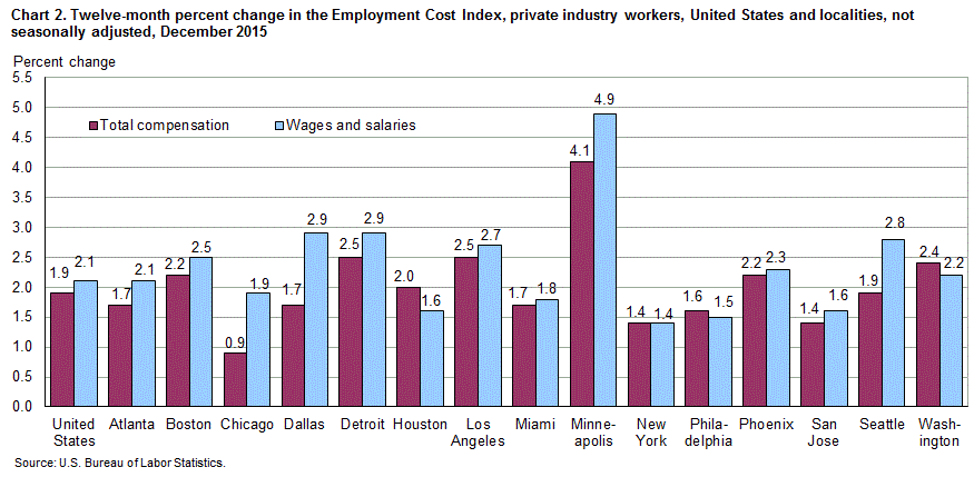 Chart 2. Twelve-month percent change in the Employment Cost Index, private industry workers, United States and localities, not seasonally adjusted, December 2015