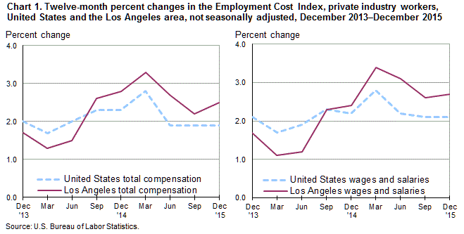 Chart 1. Twelve-month percent changes in the Employment Cost Index, private industry workers, United States and the Los Angeles area, not seasonally adjusted, December 2013–December 2015