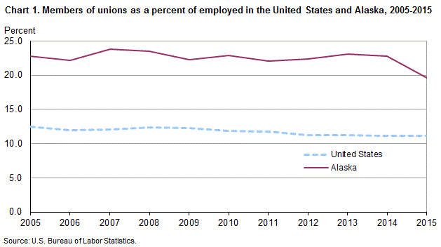 Chart 1. Members of unions as a percent of employed in the United States and Alaska, 2005-2015