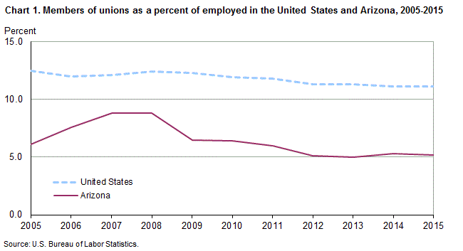 Chart 1. Members of unions as a percent of employed in the United States and Arizona, 2005-2015