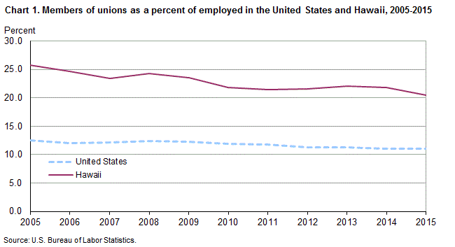 Chart 1. Members of unions as a percent of employed in the United States and Hawaii, 2005-2015
