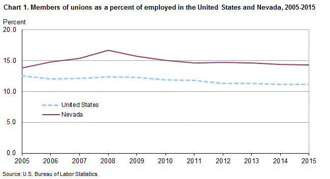 Chart 1. Members of unions as a percent of employed in the United States and Nevada, 2005-2015