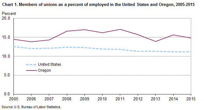 Chart 1. Members of unions as a percent of employed in the United States and Oregon, 2005-2015