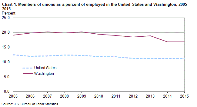 Chart 1. Members of unions as a percent of employed in the United States and Washington, 2005-2015